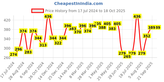 myntra.com Docare Pack Of 2 Full Coverage Non Padded Non-Wired Cotton T-shirt Bra-All Day Comfort docare Price History Graph from 17 Jul 2024 to 17 Oct 2025