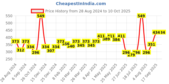 myntra.com Docare Pack Of 2 Full Coverage Non Padded Non-Wired Seamless T-shirt Bra-All Day Comfort docare Price History Graph from 28 Aug 2024 to 9 Oct 2025