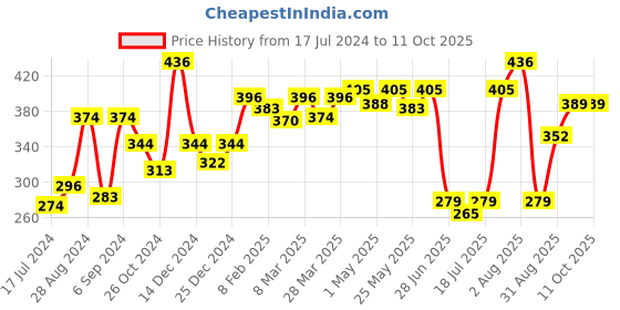myntra.com Docare Pack Of 2 Full Coverage Non Padded Non-Wired Seamless T Shirt Bra-All Day Comfort docare Price History Graph from 17 Jul 2024 to 10 Oct 2025