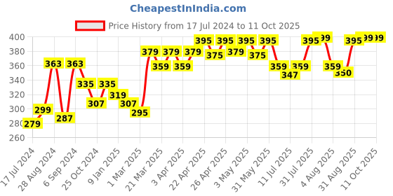 myntra.com Docare Pack Of 2 Full Coverage Non Padded Sports Bra docare Price History Graph from 17 Jul 2024 to 10 Oct 2025