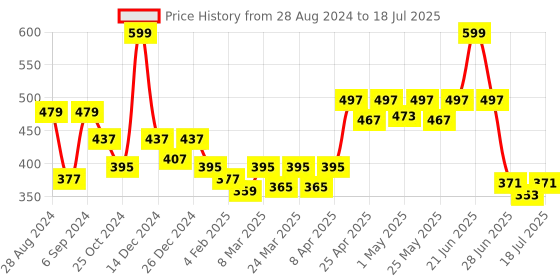 myntra.com Docare Pack Of 2 Full Coverage Non Padded Workout Bra- All Day Comfort docare Price History Graph from 28 Aug 2024 to 11 Jul 2025