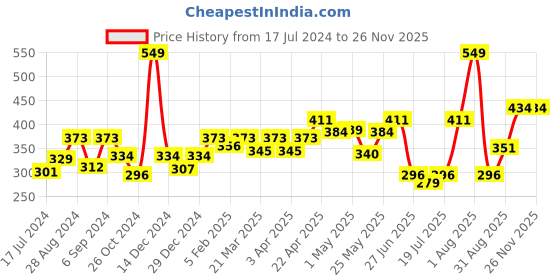 myntra.com Docare Pack Of 2 Full Coverage Seamless Non Padded T Shirt Bra All Day Comfort docare Price History Graph from 17 Jul 2024 to 26 Nov 2025