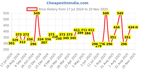 myntra.com Docare Pack Of 2 Full Coverage Seamless Non Padded T Shirt Bra All Day Comfort docare Price History Graph from 17 Jul 2024 to 20 Nov 2025