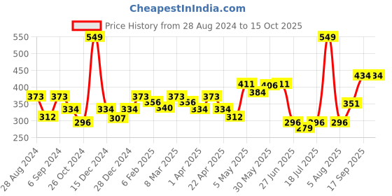 myntra.com Docare Pack Of 2 Full Coverage Seamless Non Padded T Shirt Bra All Day Comfort docare Price History Graph from 28 Aug 2024 to 15 Oct 2025
