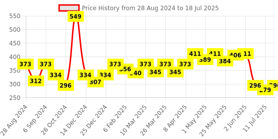 myntra.com Docare Pack Of 2 Full Coverage Seamless Non Padded T Shirt Bra All Day Comfort docare Price History Graph from 28 Aug 2024 to 18 Jul 2025