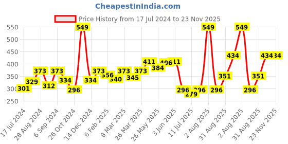 myntra.com Docare Pack Of 2 Full Coverage Seamless Non Padded T Shirt Bra All Day Comfort docare Price History Graph from 17 Jul 2024 to 23 Nov 2025