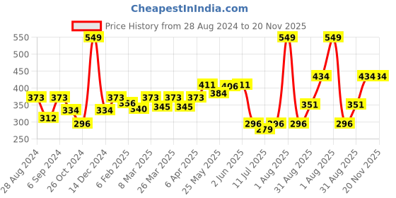 myntra.com Docare Pack Of 2 Full Coverage Seamless Non Padded T Shirt Bra All Day Comfort docare Price History Graph from 28 Aug 2024 to 20 Nov 2025