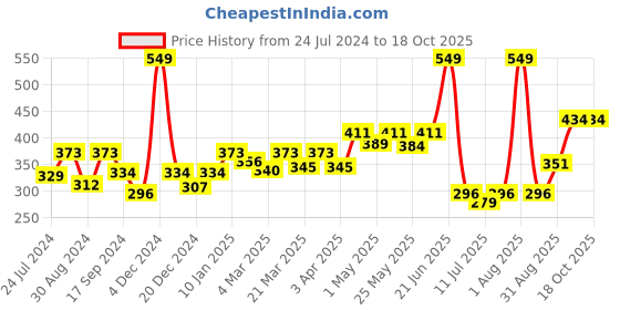 myntra.com Docare Pack Of 2 Full Coverage Seamless Non Padded T Shirt Bra All Day Comfort docare Price History Graph from 24 Jul 2024 to 18 Oct 2025
