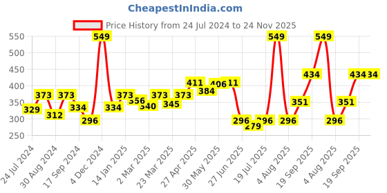 myntra.com Docare Pack Of 2 Full Coverage Seamless Non Padded T Shirt Bra All Day Comfort docare Price History Graph from 24 Jul 2024 to 24 Nov 2025