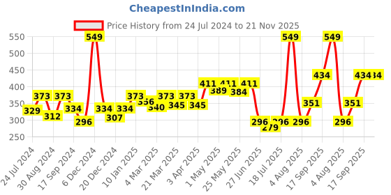 myntra.com Docare Pack Of 2 Full Coverage Seamless Non Padded T Shirt Bra All Day Comfort docare Price History Graph from 24 Jul 2024 to 20 Nov 2025