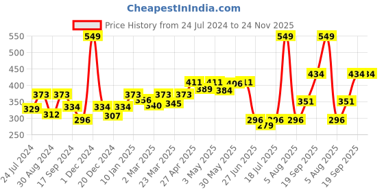 myntra.com Docare Pack Of 2 Full Coverage Seamless Non Padded T Shirt Bra All Day Comfort docare Price History Graph from 24 Jul 2024 to 24 Nov 2025