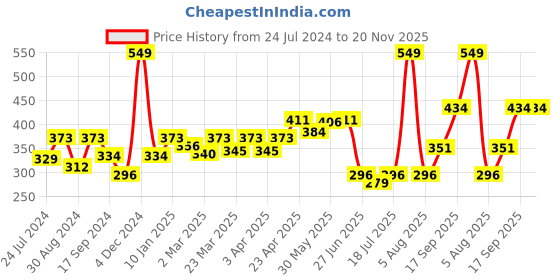 myntra.com Docare Pack Of 2 Full Coverage Seamless Non Padded T Shirt Bra All Day Comfort docare Price History Graph from 24 Jul 2024 to 20 Nov 2025