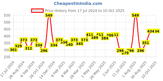 myntra.com Docare Pack of 2 Full Coverage T-shirt Bras with All Day Comfort docare Price History Graph from 17 Jul 2024 to 9 Oct 2025