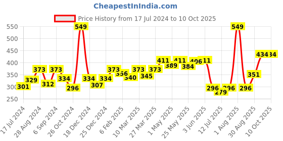 myntra.com Docare Pack of 2 Full Coverage T-shirt Bras with All Day Comfort docare Price History Graph from 17 Jul 2024 to 9 Oct 2025