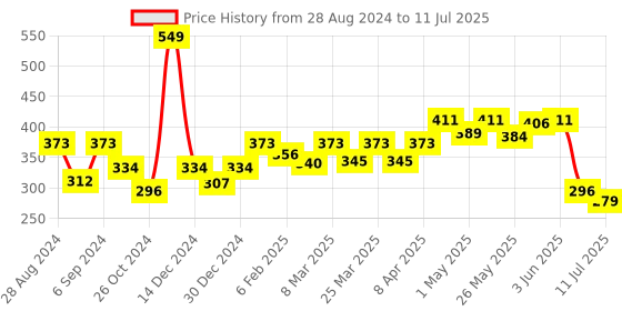 myntra.com Docare Pack of 2 Full Coverage T-shirt Bras with All Day Comfort docare Price History Graph from 28 Aug 2024 to 11 Jul 2025