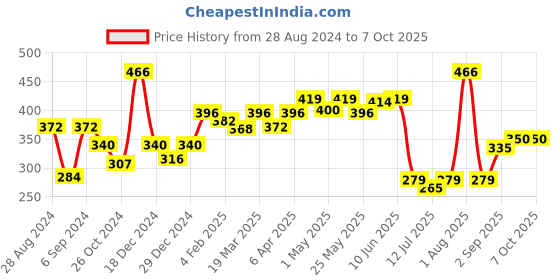myntra.com Docare Pack Of 2 Geometric Printed Medium Coverage Cotton Bra docare Price History Graph from 28 Aug 2024 to 6 Oct 2025