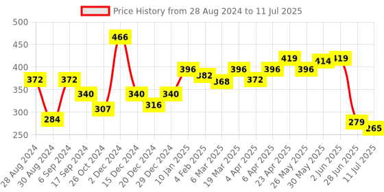 myntra.com Docare Pack Of 2 Geometric Printed Medium Coverage Cotton Bra docare Price History Graph from 28 Aug 2024 to 11 Jul 2025