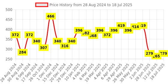 myntra.com Docare Pack Of 2 Geometric Printed Medium Coverage Cotton Bra docare Price History Graph from 28 Aug 2024 to 18 Jul 2025