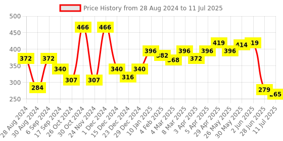 myntra.com Docare Pack Of 2 Geometric Printed Medium Coverage Cotton Bra docare Price History Graph from 28 Aug 2024 to 11 Jul 2025