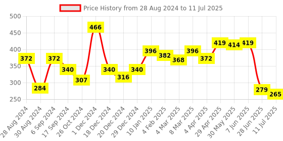 myntra.com Docare Pack Of 2 Geometric Printed Medium Coverage Cotton Bra docare Price History Graph from 28 Aug 2024 to 11 Jul 2025
