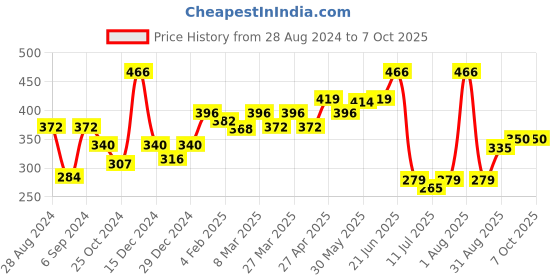 myntra.com Docare Pack Of 2 Geometric Printed Medium Coverage Cotton Bra docare Price History Graph from 28 Aug 2024 to 6 Oct 2025