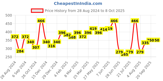 myntra.com Docare Pack Of 2 Geometric Printed Medium Coverage Cotton Bra docare Price History Graph from 28 Aug 2024 to 6 Oct 2025
