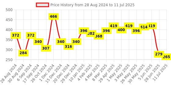 myntra.com Docare Pack Of 2 Geometric Printed Medium Coverage Cotton Bra docare Price History Graph from 28 Aug 2024 to 11 Jul 2025