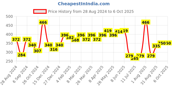 myntra.com Docare Pack Of 2 Geometric Printed Medium Coverage Cotton Bra docare Price History Graph from 28 Aug 2024 to 5 Oct 2025