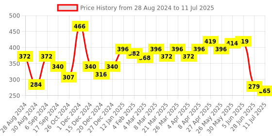 myntra.com Docare Pack Of 2 Geometric Printed Medium Coverage Cotton Bra docare Price History Graph from 28 Aug 2024 to 11 Jul 2025
