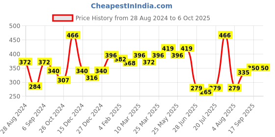 myntra.com Docare Pack Of 2 Geometric Printed Medium Coverage Cotton Bra docare Price History Graph from 28 Aug 2024 to 6 Oct 2025