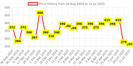 myntra.com Docare Pack Of 2 Geometric Printed Medium Coverage Cotton Bra docare Price History Graph from 28 Aug 2024 to 11 Jul 2025