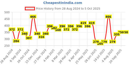 myntra.com Docare Pack Of 2 Geometric Printed Medium Coverage Cotton Bra docare Price History Graph from 28 Aug 2024 to 5 Oct 2025