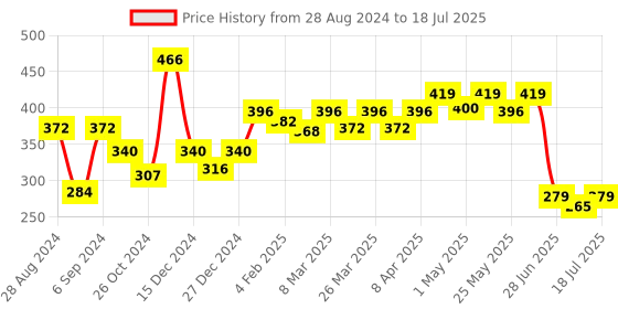 myntra.com Docare Pack Of 2 Geometric Printed Medium Coverage Cotton Bra docare Price History Graph from 28 Aug 2024 to 18 Jul 2025