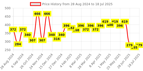 myntra.com Docare Pack Of 2 Geometric Printed Medium Coverage Cotton Bra docare Price History Graph from 28 Aug 2024 to 18 Jul 2025