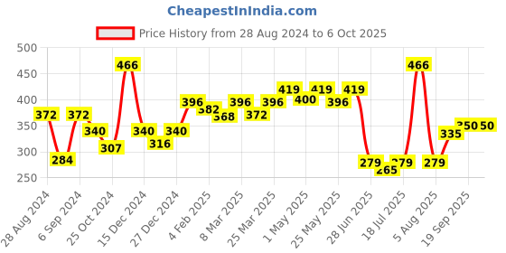 myntra.com Docare Pack Of 2 Geometric Printed Medium Coverage Cotton Bra docare Price History Graph from 28 Aug 2024 to 5 Oct 2025