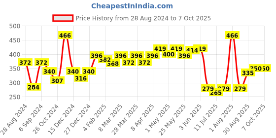 myntra.com Docare Pack Of 2 Geometric Printed Medium Coverage Cotton Bra docare Price History Graph from 28 Aug 2024 to 6 Oct 2025