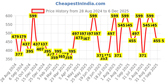 myntra.com Docare Pack Of 2 Jerry Sports Full Coverage All Day Comfort Cotton Workout Bra docare Price History Graph from 28 Aug 2024 to 6 Dec 2025