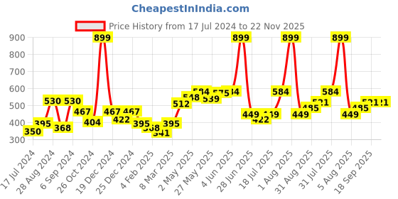 myntra.com Docare Pack Of 2 Lightly Padded Cotton Medium Support All Day Comfort Seamless Bra docare Price History Graph from 17 Jul 2024 to 22 Nov 2025