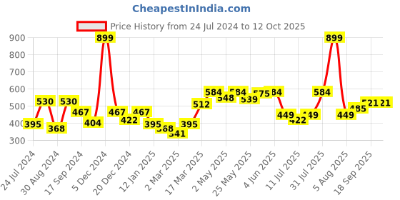 myntra.com Docare Pack of 2 Lightly Padded Non-Wired Bra docare Price History Graph from 24 Jul 2024 to 12 Oct 2025