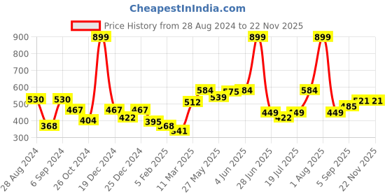 myntra.com Docare Pack Of 2 Lightly Padded Seamless Super Support Cotton Tshirt Bra docare Price History Graph from 28 Aug 2024 to 22 Nov 2025