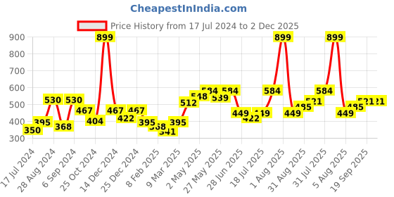 myntra.com Docare Pack Of 2 Lightly Padded Seamless Super Support Cotton Tshirt Bra docare Price History Graph from 17 Jul 2024 to 2 Dec 2025