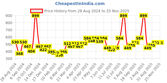myntra.com Docare Pack Of 2 Lightly Padded Seamless Super Support Cotton Tshirt Bra docare Price History Graph from 28 Aug 2024 to 24 Nov 2025
