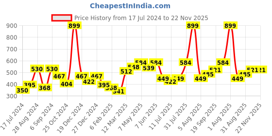 myntra.com Docare Pack Of 2 Lightly Padded Seamless Super Support Cotton Tshirt Bra docare Price History Graph from 17 Jul 2024 to 22 Nov 2025