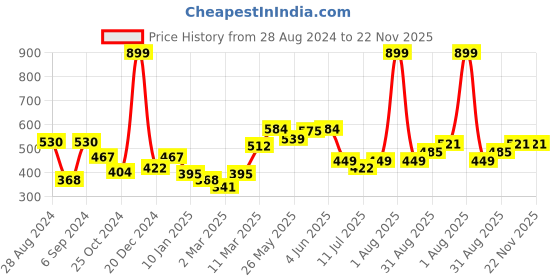 myntra.com Docare Pack Of 2 Lightly Padded Seamless Super Support Cotton Tshirt Bra docare Price History Graph from 28 Aug 2024 to 22 Nov 2025