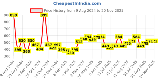 myntra.com Docare Pack Of 2 Lightly Padded Seamless Super Support Cotton Tshirt Bra docare Price History Graph from 9 Aug 2024 to 20 Nov 2025