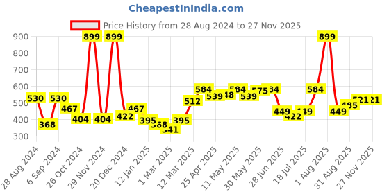 myntra.com Docare Pack Of 2 Lightly Padded Seamless Super Support Cotton Tshirt Bra docare Price History Graph from 28 Aug 2024 to 25 Nov 2025