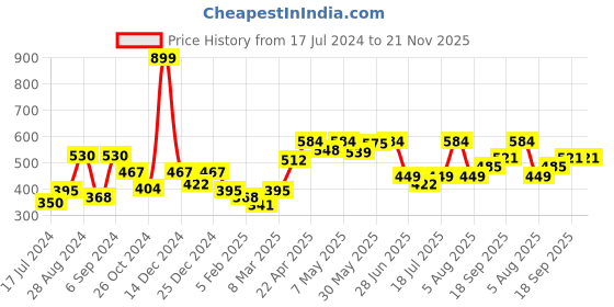 myntra.com Docare Pack Of 2 Lightly Padded Seamless Super Support Cotton Tshirt Bra docare Price History Graph from 17 Jul 2024 to 21 Nov 2025