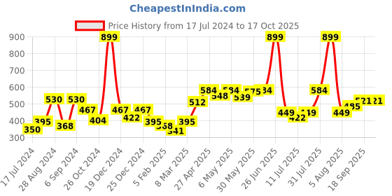 myntra.com Docare Pack of 2 Lightly Padded Super Support Non-Wired Bra docare Price History Graph from 17 Jul 2024 to 15 Oct 2025
