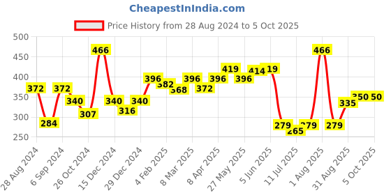 myntra.com Docare Pack Of 2 Medium Coverage Non Padded Cotton Minimizer Bra With All Day Comfort docare Price History Graph from 28 Aug 2024 to 5 Oct 2025