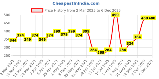 myntra.com Docare Pack Of 2 Non Padded Cotton All Day Comfort Everyday Bra docare Price History Graph from 2 Mar 2025 to 5 Dec 2025